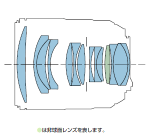 非球面レンズが構成されたレンズ構成図