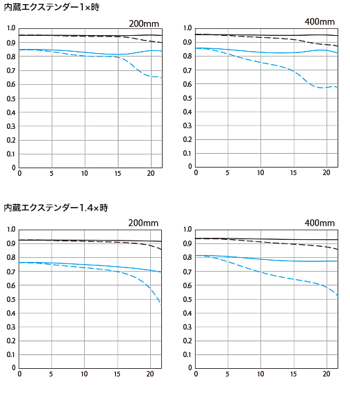 空間周波数10本/mmと30本/mmについて、放射方向と同心円方向の解放絞りを比較したグラフ図