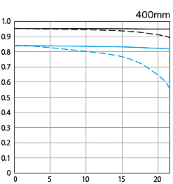 空間周波数10本/mmと30本/mmについて、放射方向と同心円方向の解放絞りを比較したグラフ図