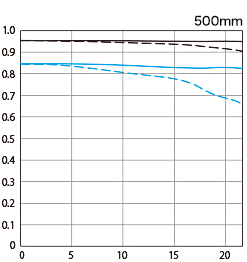 空間周波数10本/mmと30本/mmについて、放射方向と同心円方向の解放絞りを比較したグラフ図