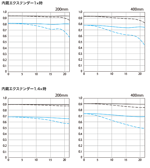 空間周波数10本/mmと30本/mmについて、放射方向と同心円方向の解放絞りを比較したグラフ図