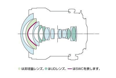 非球面レンズ、UDレンズ、SWCが構成されたレンズ構成図