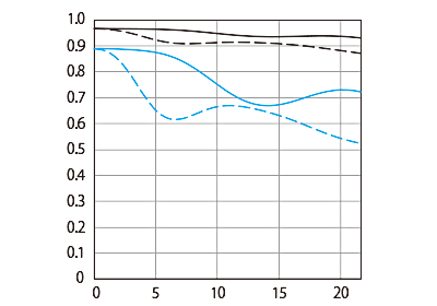 空間周波数10本/mmと30本/mmについて、放射方向と同心円方向の解放絞りを比較したグラフ図