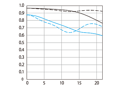 空間周波数10本/mmと30本/mmについて、放射方向と同心円方向の解放絞りを比較したグラフ図