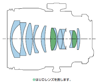 UDレンズが構成されたレンズ構成図