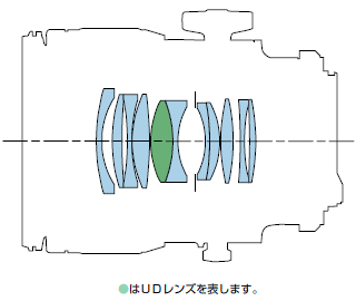 UDレンズが構成されたレンズ構成図