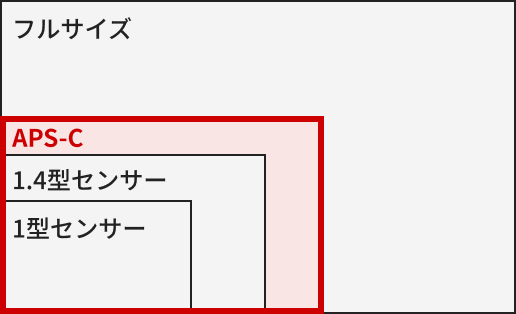 APS-CサイズCMOSセンサー