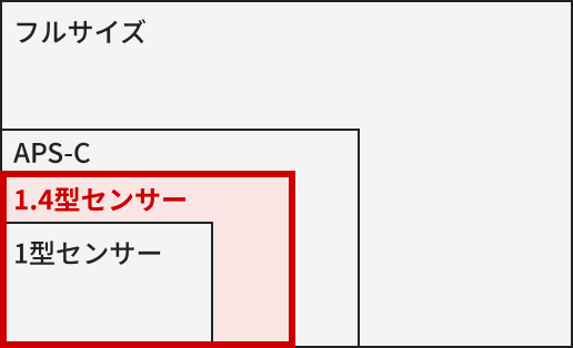 1.4型CMOSセンサー