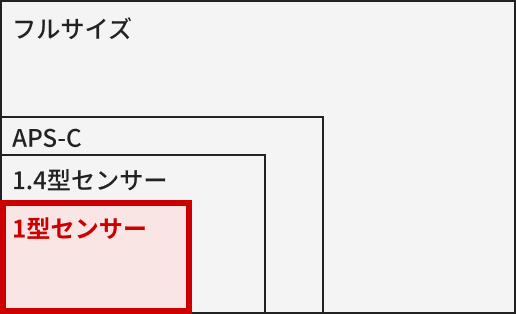 1.0型高感度裏面照射CMOSセンサー