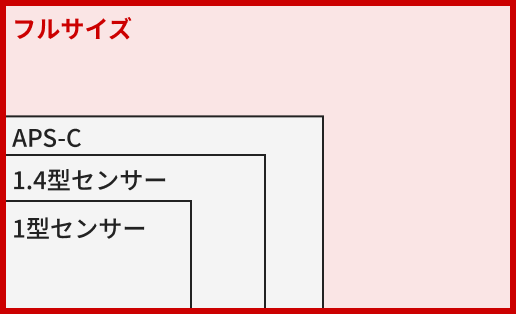 フルサイズCMOSセンサー