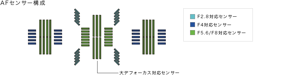 図:AFセンサー構成