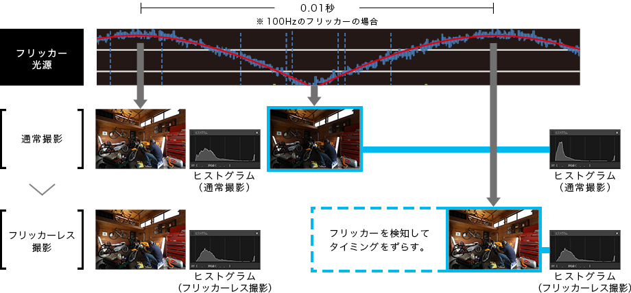 図:フリッカーレス撮影