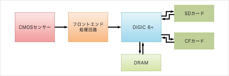 図:DIGIC 6+による信号処理