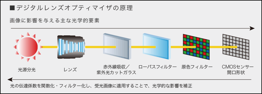 図:デジタルレンズオプティマイザの原理 画像に影響を与える主な光学的要素 (光源分光 レンズ 赤外線吸収/紫外光カットガラス ローパスフィルター 原色フィルター CMOSセンサー開口形状) 光の伝達係数を関数化・フィルター化し、受光画像に適用することで、光学的な影響を補正