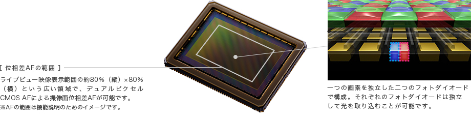概念図:デュアルピクセル CMOS AF