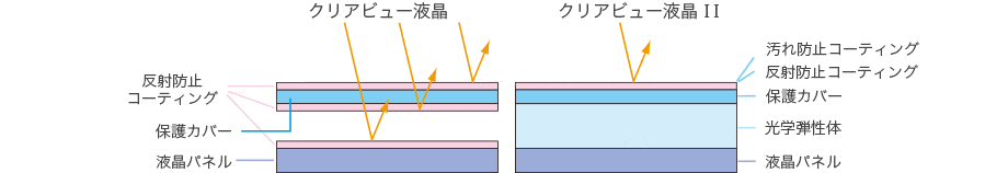 液晶モニター反射防止構造の概念図