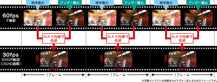 イメージ:HDR動画記録イメージ