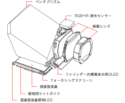 図:ペンタプリズム RGB+IR 測光センサー 接眼レンズ ファインダー内情報表示用OLED フォーカシングスクリーン 透過型液晶 照明ライトガイド 透過型液晶照明LED