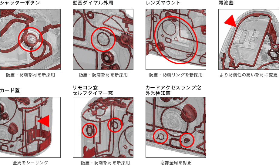 イメージ:シャッターボタン(防塵・防滴部材を新採用) 動画ダイヤル外周(防塵・防滴部材を新採用) レンズマウント(防塵・防滴リングを新採用) 電池蓋(より防滴性の高い部材に変更) カード蓋(全周をシーリング) リモコン窓セルフタイマー窓(防塵・防滴部材を新採用) カードアクセスランプ窓外光検知窓(窓部全周を封止)