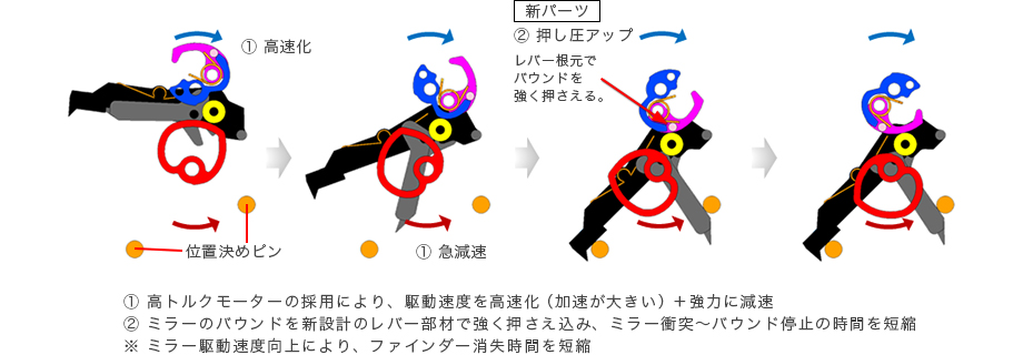 イメージ:1.高トルクモーターの採用により、稼働速度を高速化(加速が大きい)+強力に減速 2.ミラーのバウンドを新設計のレバー部材で強く押さえ込み、ミラー衝突~バウンド停止の時間を短縮 ※ミラー駆動速度向上により、ファインダー消失時間を短縮