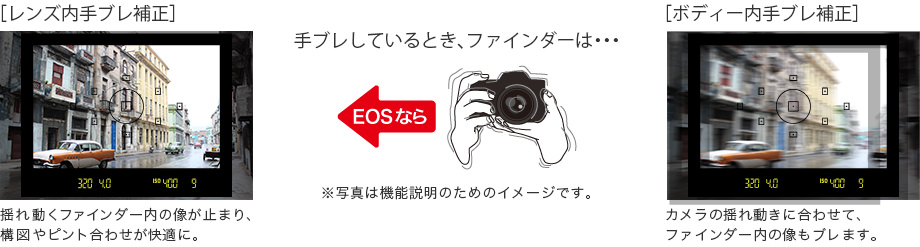 手ブレしているときファインダーは・・・ボディー内手ブレ補正 カメラの揺れ動きに合わせて、ファインダー内の像もブレます。 EOSなら レンズ内手ブレ補正 揺れ動くファインダー内の像が止まり、構図やピント合わせが快適に。 ※写真は機能説明のためのイメージです。