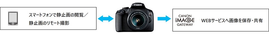 スマートフォンで静止画の閲覧/静止画のリモート撮影 CANON IMAGE GATEWAY WEBサービスへ画像を保存・共有