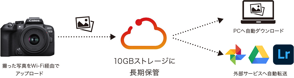 撮った写真をWi-Fi経由でアップロード→10GBストレージに長期保管→PCへダウンロード／外部サービスへ自動転送