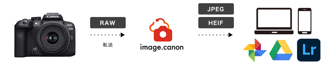 RAW画像をimage.canonへ転送→JPEG／HEIF→外部サービス