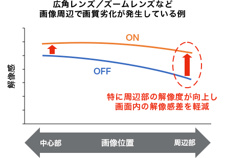 広角レンズ/ズームレンズなど画像周辺で画質劣化が発生している例