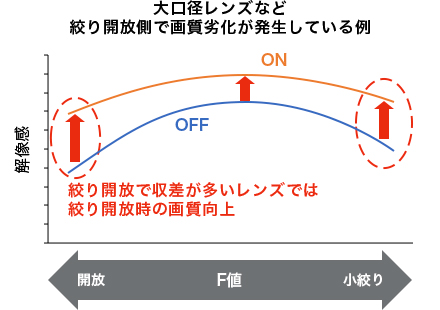 大口径レンズなど絞り開放側で画質劣化が発生している例