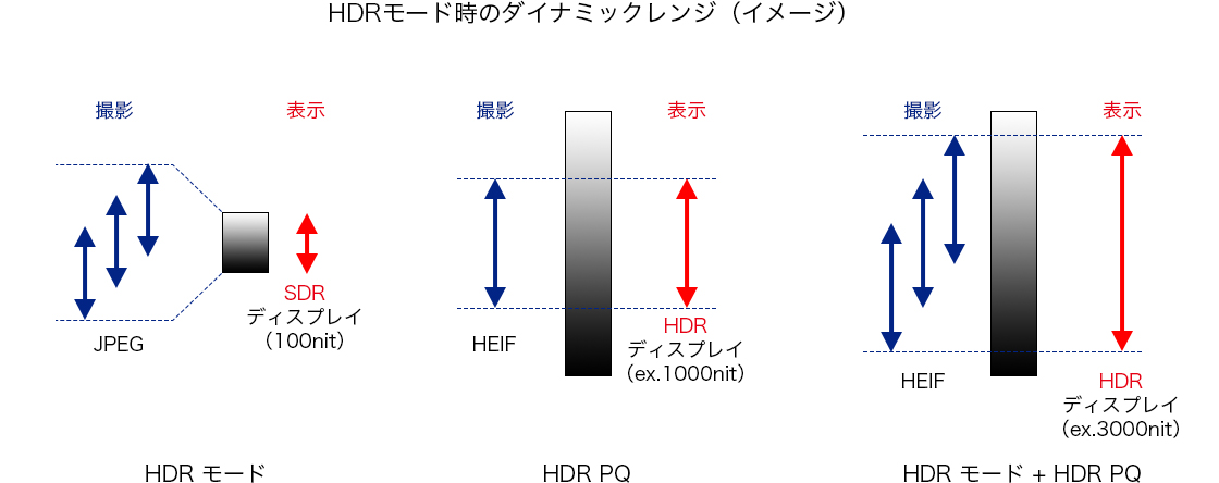 HDRモード時のダイナミックレンジ(イメージ)