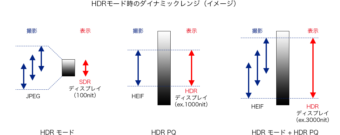HDRモード時のダイナミックレンジ（イメージ）