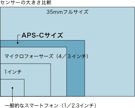 センサーの大きさ比較