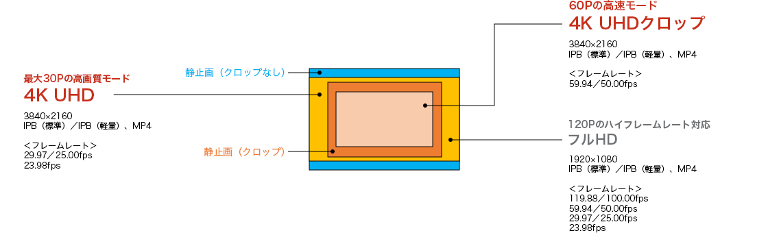 最大30Pの高画質モード 4K UHD 3840×2160 IPB(標準)/IPB(軽量)、MP4 〈フレームレート〉 29.97/25.00fps 23.98fps 最大60Pの高速モード 4K UHDクロップ 3840×2160 IPB(標準)/IPB(軽量)、MP4 〈フレームレート〉 59.94/50.00fps 120Pのハイフレームレート対応 フルHD 1920×1080 IPB(標準)/IPB(軽量)、MP4 〈フレームレート〉 119.88/100.00fps 59.94/50.00fps 29.97/25.00fps 23.98fps