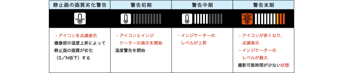 静止画の画質劣化警告 ・アイコンを点滅表示 撮像部の温度上昇によって静止画の画質が劣化(S/N低下)する 警告初期 ・アイコンとインジケーターの表示を開始 温度警告を開始 警告中期 ・インジケーターのレベルが上昇 警告末期 ・アイコンが赤くなり、点滅表示 ・インジケーターのレベルが最大 撮影可能時間が少ない状態