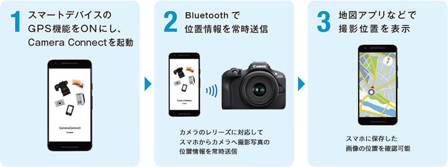 1 スマートデバイスのGPS機能をONにし、Camera Connectを起動 2 Bluetoothで位置情報を常時送信 カメラのレリーズに対してスマホからカメラへ撮影写真の位置情報を常時送信 3 地図アプリなどで撮影位置を表示 スマホに保存した画像の位置を確認可能