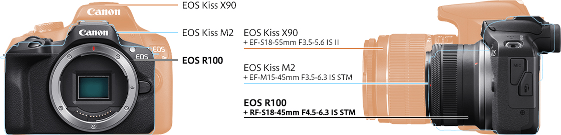 EOS Kiss X90 ＋EF-S18-55mm F3.5-5.6 IS 2 EOS Kiss M2 ＋EF-M15-45mm F3.5-6.3 IS STM EOS R100 ＋RF-S18-45mm F4.5-6.3 IS STM