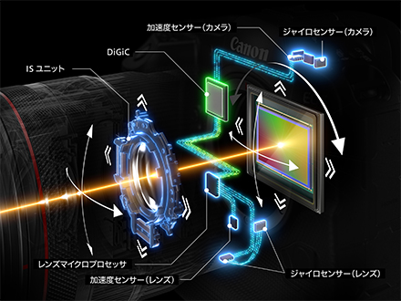 ボディー内5軸手ブレ補正機構