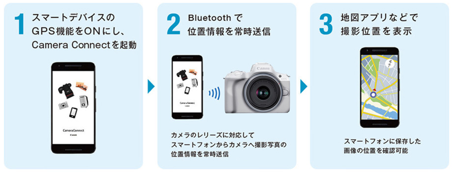 1スマートデバイスのGPS機能をONにし、Camera Connectを起動 2Bluetoothで位置情報を常時送信 カメラのレリーズに対応してスマートフォンからカメラへ撮影写真の位置情報を常時送信 3地図アプリなどで撮影位置を表示 スマートフォンに保存した画像の位置を確認可能