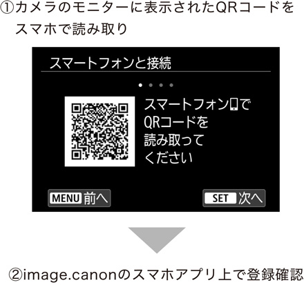 1.カメラのモニターに表示されたQRコードをスマホで読み取り 2.image.canonのスマホアプリ上で登録確認