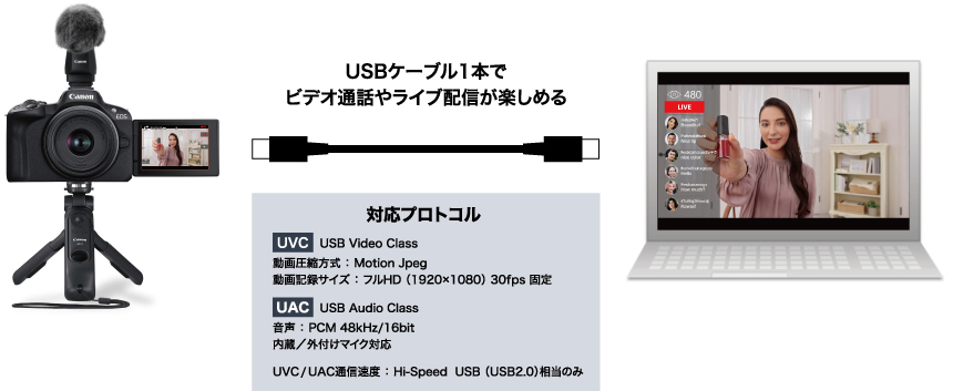 USBケーブル1本でビデオ通話やライブ配信が楽しめる 対応プロトコル　UVC USB Video Class 動画圧縮方式：Motion Jpeg 動画記録サイズ：フルHD （1920×1080）30fps 固定　UAC USB  Audio Class 音声：PCM 48kHz／16bit 内蔵／外付けマイク対応 UVC／UAC通信速度：Hi-speed USB （USB2.0）相当のみ