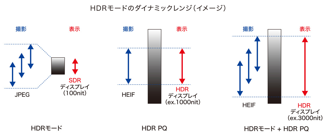 HDRモードのダイナミックレンジ(イメージ)