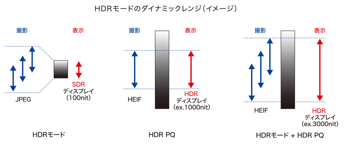 HDRモードのダイナミックレンジ（イメージ）