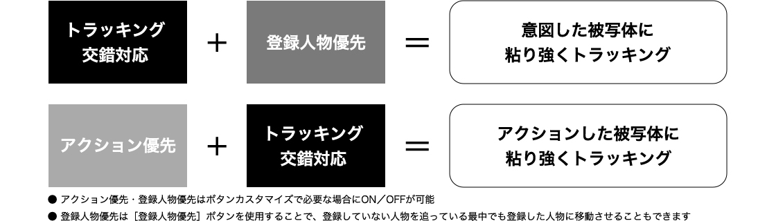 組み合わせでより粘り強いトラッキングが可能