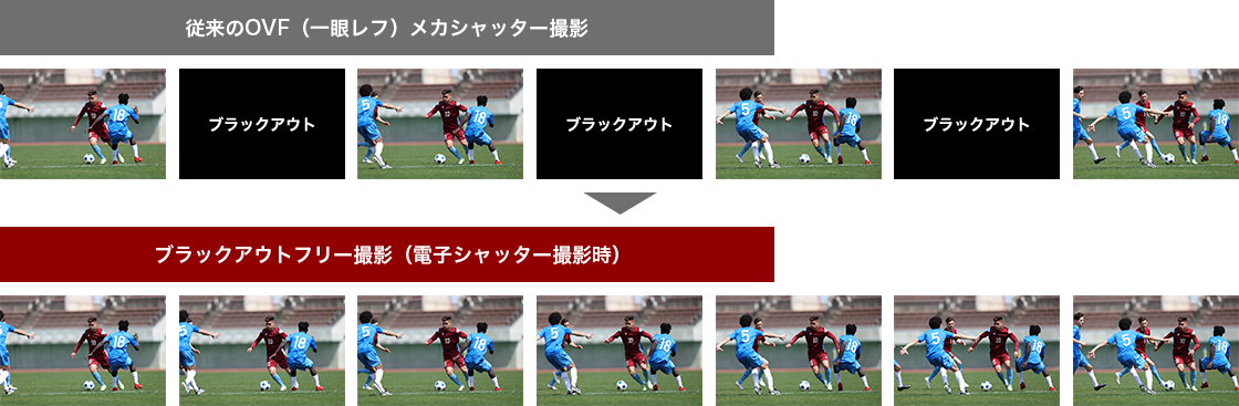 ブラックアウトフリーで連続撮影が可能