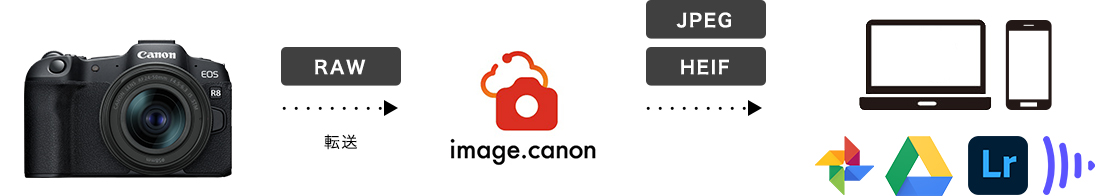 RAW／転送／image.conon／JPEG／HEIF