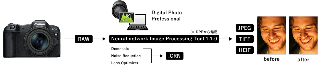 RAW／Digital Photo Professional／※DPPから起動／Neural network Image Processing Tool 1.1.0／Demosaic／Noice Reduction／Lens Optimizer／.CRN／JPEG／TIFF／HEIF／before／after
