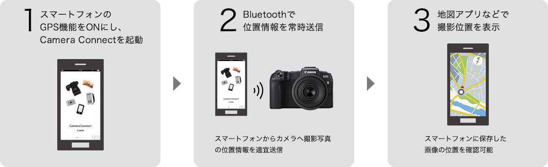 1.スマートフォンのGPS機能をONにし、Camera Connectを起動 2.Bluetoothで位置情報を常時送信 スマートフォンからカメラへ撮影写真の位置情報を適宜送信 3.地図アプリなどで撮影位置を表示 スマートフォンに保存した画像の位置を確認可能