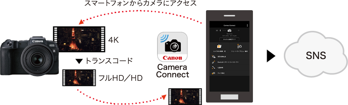 スマートフォンからカメラにアクセス