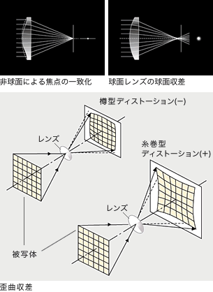 非球面による焦点の一致化/球面レンズの球面収差/歪曲収差